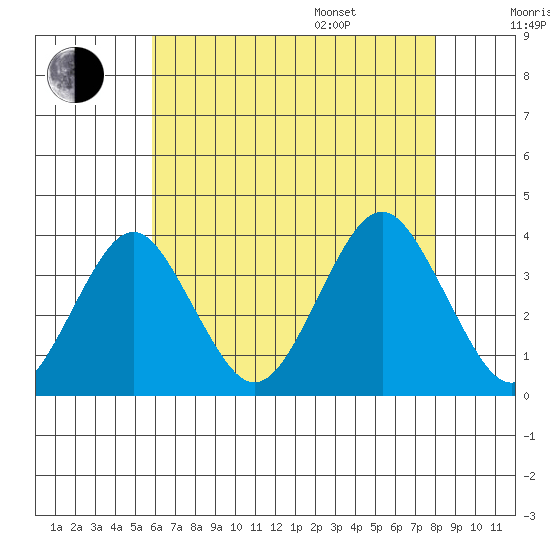 Safe Harbor tide chart for Tuesday, August 8, 2023