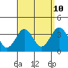 Safe Harbor tide chart for Sunday, September 10, 2023
