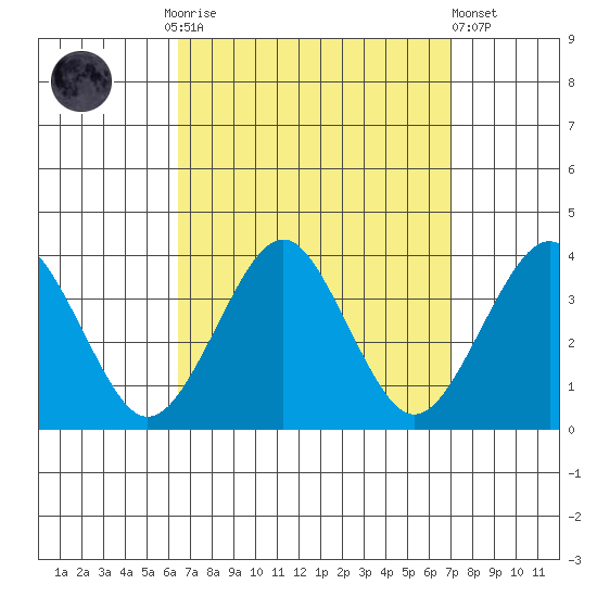 Safe Harbor tide chart for Thursday, September 14, 2023