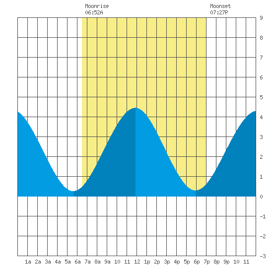 Safe Harbor tide chart for Friday, September 15, 2023