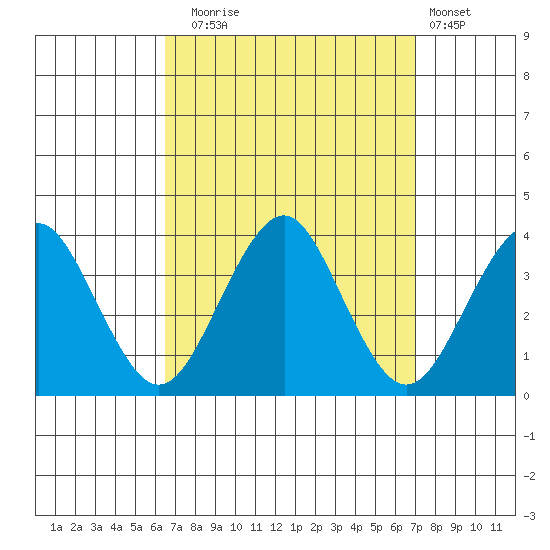 Safe Harbor tide chart for Saturday, September 16, 2023