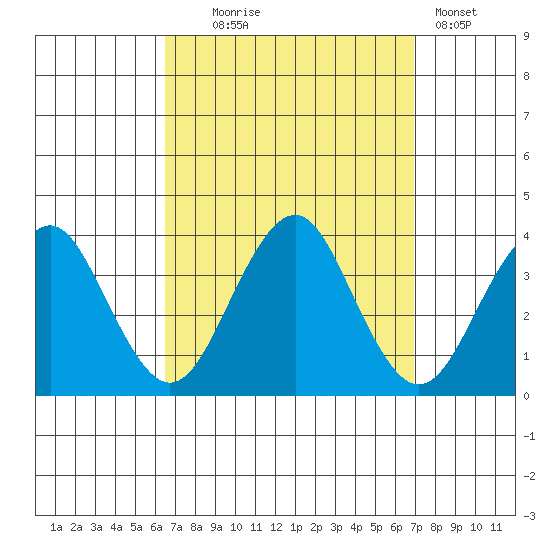 Safe Harbor tide chart for Sunday, September 17, 2023
