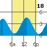 Safe Harbor tide chart for Monday, September 18, 2023