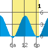 Safe Harbor tide chart for Friday, September 1, 2023