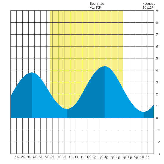 Safe Harbor tide chart for Thursday, September 21, 2023