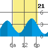 Safe Harbor tide chart for Thursday, September 21, 2023
