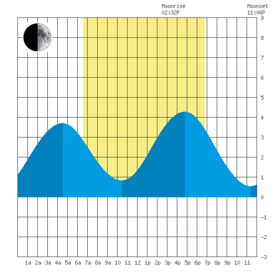 Safe Harbor tide chart for Friday, September 22, 2023