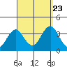 Safe Harbor tide chart for Saturday, September 23, 2023