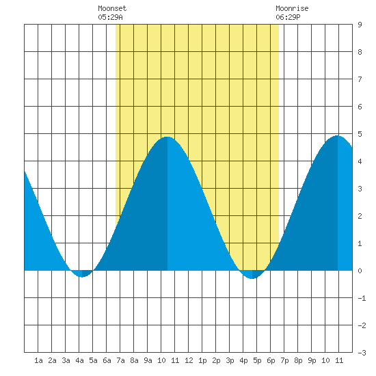 Safe Harbor tide chart for Thursday, September 28, 2023