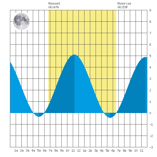 Safe Harbor tide chart for Friday, September 29, 2023