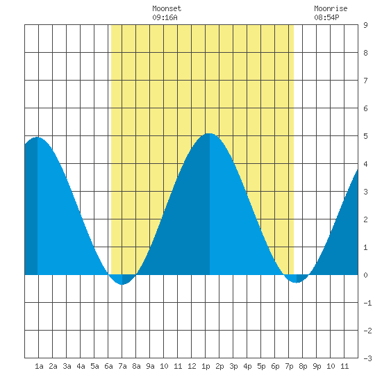 Safe Harbor tide chart for Saturday, September 2, 2023