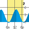 Safe Harbor tide chart for Saturday, September 2, 2023