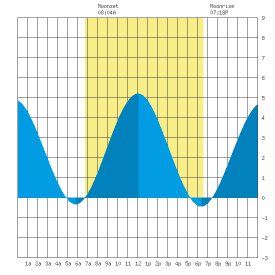 Safe Harbor tide chart for Saturday, September 30, 2023