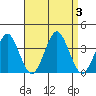 Safe Harbor tide chart for Sunday, September 3, 2023