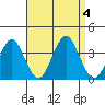 Safe Harbor tide chart for Monday, September 4, 2023