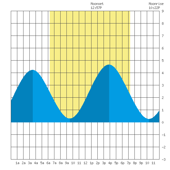 Safe Harbor tide chart for Tuesday, September 5, 2023