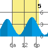 Safe Harbor tide chart for Tuesday, September 5, 2023