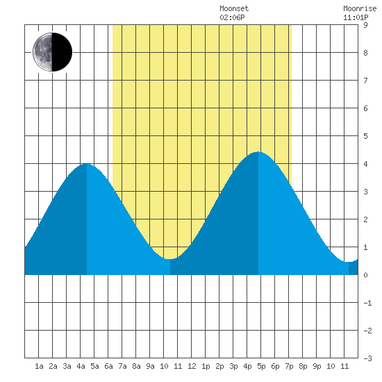 Safe Harbor tide chart for Wednesday, September 6, 2023