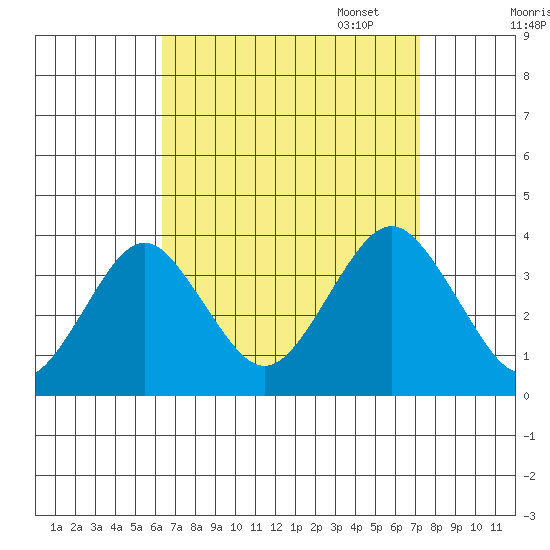 Safe Harbor tide chart for Thursday, September 7, 2023