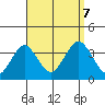 Safe Harbor tide chart for Thursday, September 7, 2023
