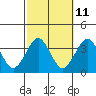 Safe Harbor tide chart for Wednesday, October 11, 2023