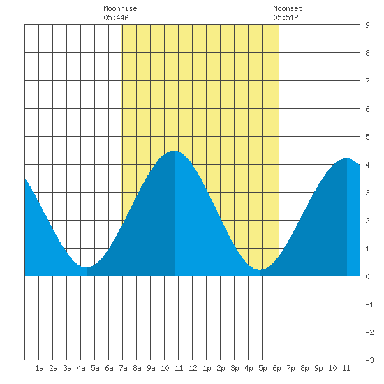 Safe Harbor tide chart for Friday, October 13, 2023