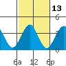 Safe Harbor tide chart for Friday, October 13, 2023