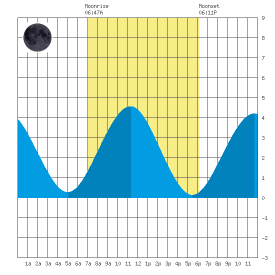 Safe Harbor tide chart for Saturday, October 14, 2023