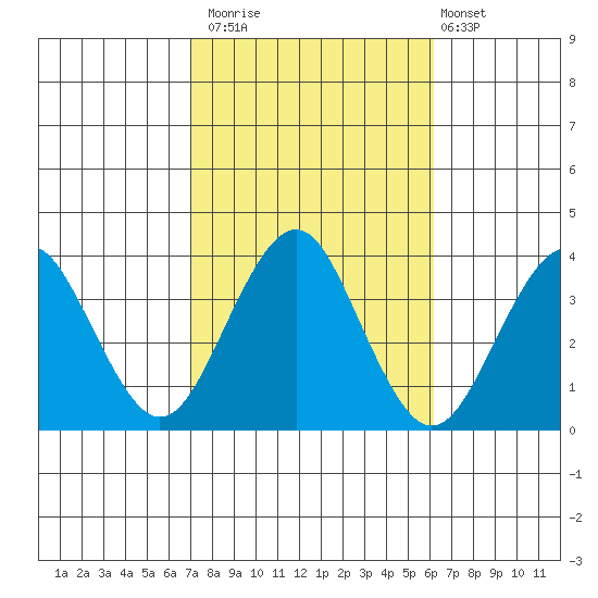 Safe Harbor tide chart for Sunday, October 15, 2023