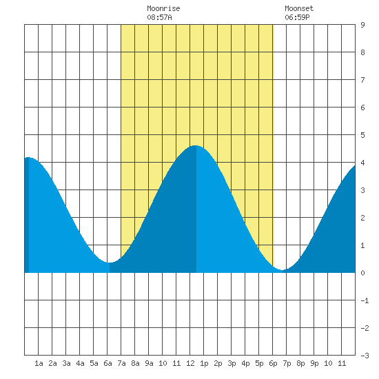 Safe Harbor tide chart for Monday, October 16, 2023