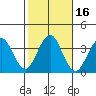 Safe Harbor tide chart for Monday, October 16, 2023
