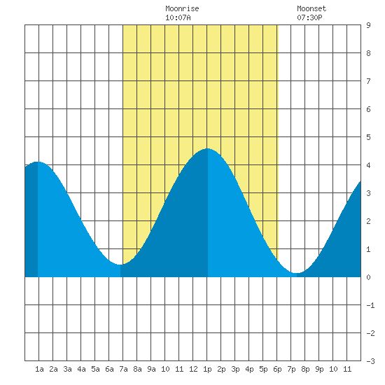 Safe Harbor tide chart for Tuesday, October 17, 2023