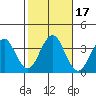 Safe Harbor tide chart for Tuesday, October 17, 2023