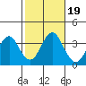 Safe Harbor tide chart for Thursday, October 19, 2023