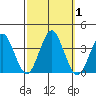 Safe Harbor tide chart for Sunday, October 1, 2023
