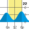 Safe Harbor tide chart for Sunday, October 22, 2023