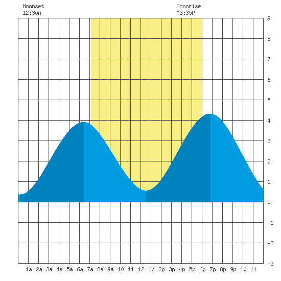 Safe Harbor tide chart for Monday, October 23, 2023