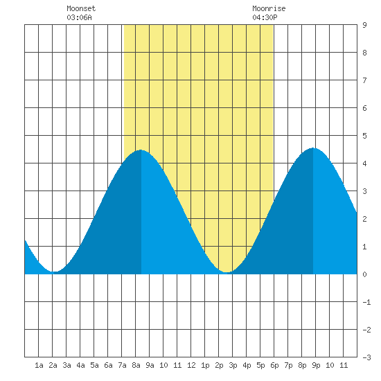 Safe Harbor tide chart for Wednesday, October 25, 2023