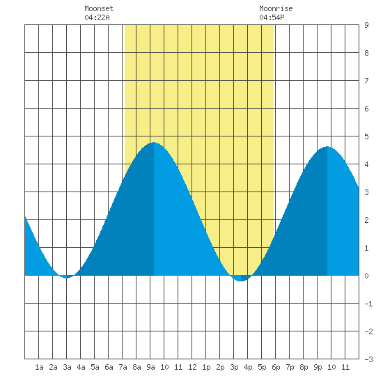 Safe Harbor tide chart for Thursday, October 26, 2023