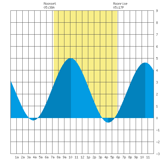 Safe Harbor tide chart for Friday, October 27, 2023