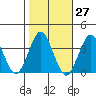 Safe Harbor tide chart for Friday, October 27, 2023