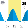 Safe Harbor tide chart for Saturday, October 28, 2023
