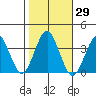 Safe Harbor tide chart for Sunday, October 29, 2023