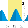 Safe Harbor tide chart for Monday, October 2, 2023