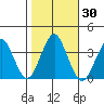 Safe Harbor tide chart for Monday, October 30, 2023