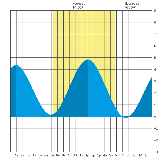 Safe Harbor tide chart for Tuesday, October 31, 2023