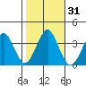 Safe Harbor tide chart for Tuesday, October 31, 2023