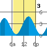 Safe Harbor tide chart for Tuesday, October 3, 2023