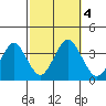 Safe Harbor tide chart for Wednesday, October 4, 2023