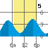 Safe Harbor tide chart for Thursday, October 5, 2023